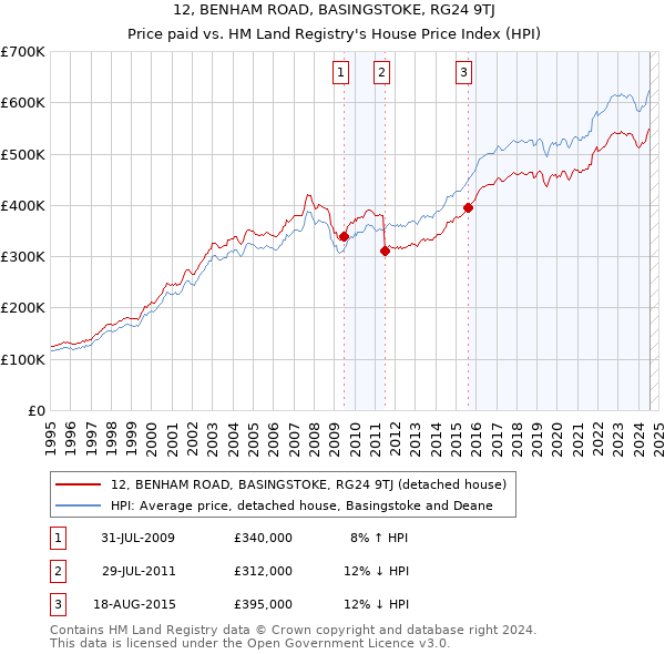 12, BENHAM ROAD, BASINGSTOKE, RG24 9TJ: Price paid vs HM Land Registry's House Price Index