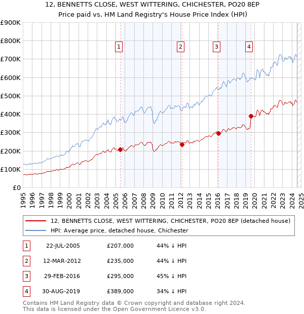 12, BENNETTS CLOSE, WEST WITTERING, CHICHESTER, PO20 8EP: Price paid vs HM Land Registry's House Price Index