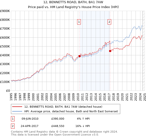 12, BENNETTS ROAD, BATH, BA1 7AW: Price paid vs HM Land Registry's House Price Index