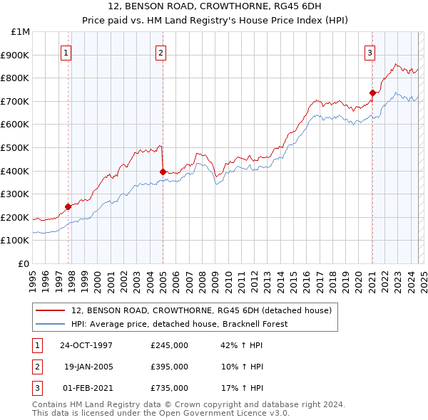 12, BENSON ROAD, CROWTHORNE, RG45 6DH: Price paid vs HM Land Registry's House Price Index