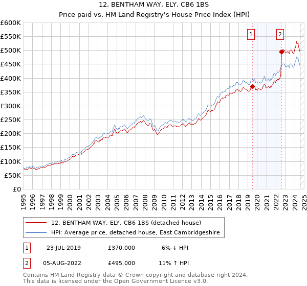 12, BENTHAM WAY, ELY, CB6 1BS: Price paid vs HM Land Registry's House Price Index