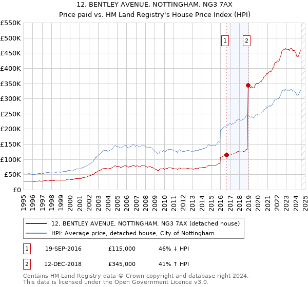 12, BENTLEY AVENUE, NOTTINGHAM, NG3 7AX: Price paid vs HM Land Registry's House Price Index