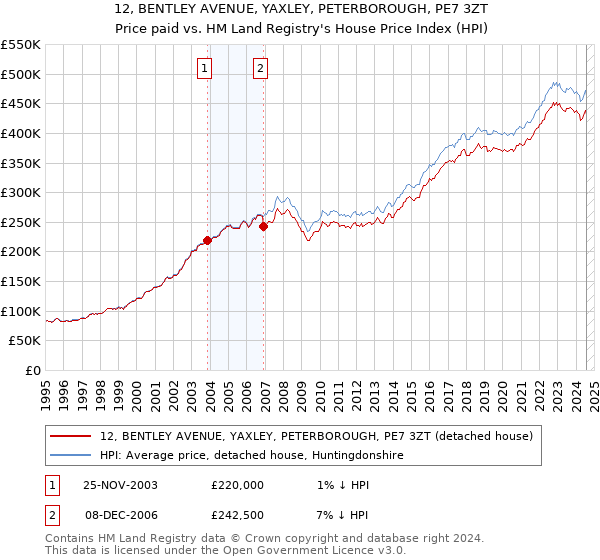 12, BENTLEY AVENUE, YAXLEY, PETERBOROUGH, PE7 3ZT: Price paid vs HM Land Registry's House Price Index