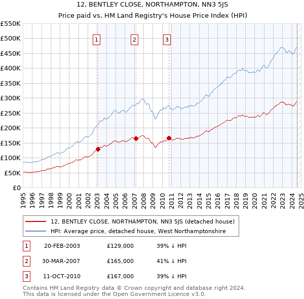 12, BENTLEY CLOSE, NORTHAMPTON, NN3 5JS: Price paid vs HM Land Registry's House Price Index