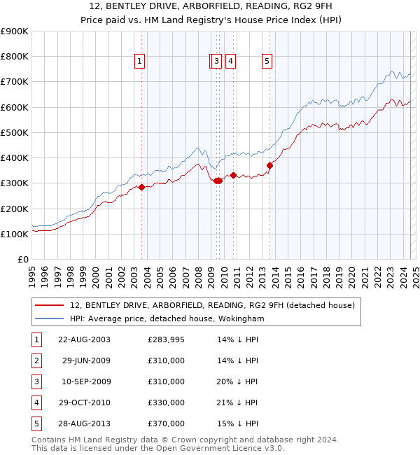 12, BENTLEY DRIVE, ARBORFIELD, READING, RG2 9FH: Price paid vs HM Land Registry's House Price Index