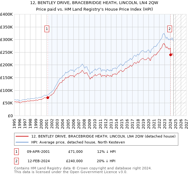 12, BENTLEY DRIVE, BRACEBRIDGE HEATH, LINCOLN, LN4 2QW: Price paid vs HM Land Registry's House Price Index