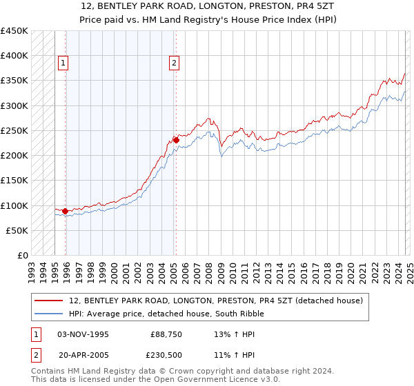 12, BENTLEY PARK ROAD, LONGTON, PRESTON, PR4 5ZT: Price paid vs HM Land Registry's House Price Index