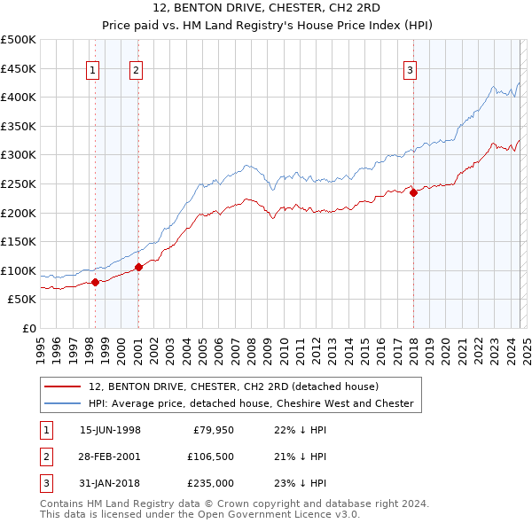 12, BENTON DRIVE, CHESTER, CH2 2RD: Price paid vs HM Land Registry's House Price Index