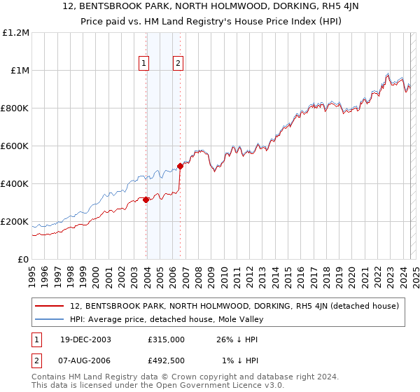 12, BENTSBROOK PARK, NORTH HOLMWOOD, DORKING, RH5 4JN: Price paid vs HM Land Registry's House Price Index