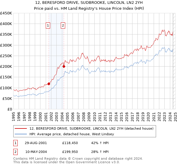 12, BERESFORD DRIVE, SUDBROOKE, LINCOLN, LN2 2YH: Price paid vs HM Land Registry's House Price Index