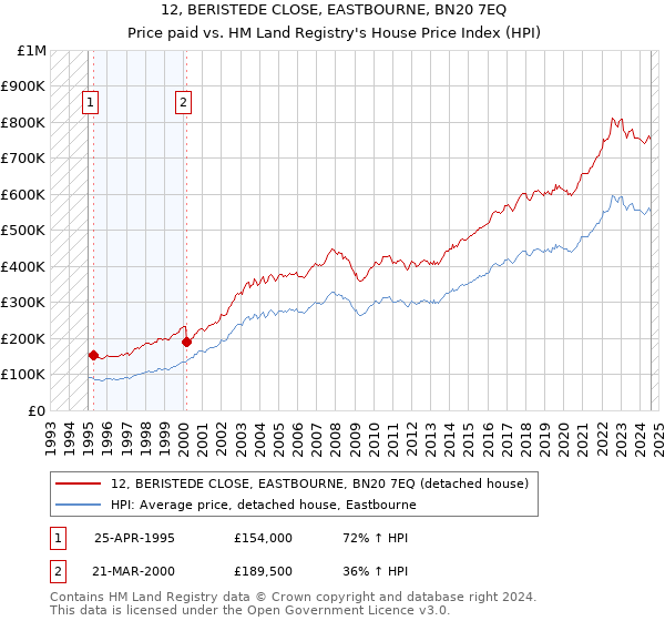 12, BERISTEDE CLOSE, EASTBOURNE, BN20 7EQ: Price paid vs HM Land Registry's House Price Index