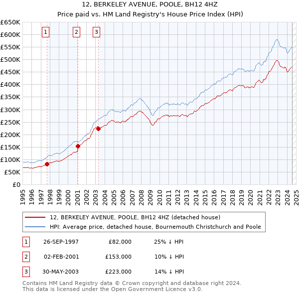 12, BERKELEY AVENUE, POOLE, BH12 4HZ: Price paid vs HM Land Registry's House Price Index