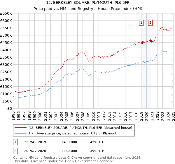 12, BERKELEY SQUARE, PLYMOUTH, PL6 5FR: Price paid vs HM Land Registry's House Price Index