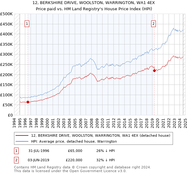 12, BERKSHIRE DRIVE, WOOLSTON, WARRINGTON, WA1 4EX: Price paid vs HM Land Registry's House Price Index