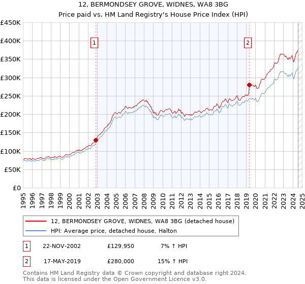 12, BERMONDSEY GROVE, WIDNES, WA8 3BG: Price paid vs HM Land Registry's House Price Index