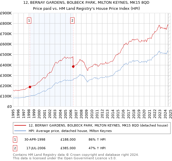 12, BERNAY GARDENS, BOLBECK PARK, MILTON KEYNES, MK15 8QD: Price paid vs HM Land Registry's House Price Index