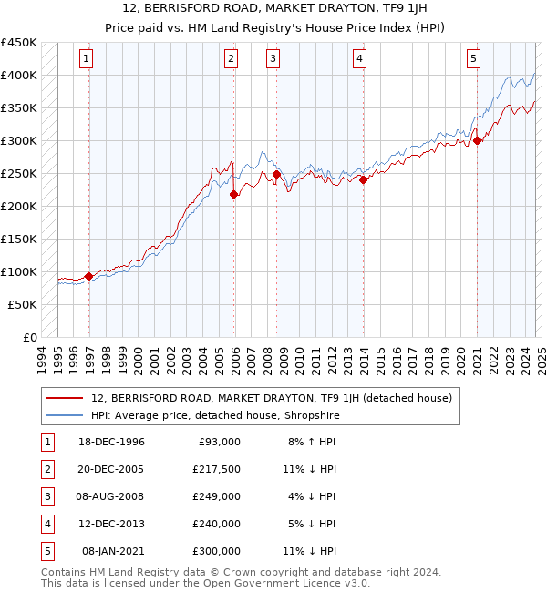 12, BERRISFORD ROAD, MARKET DRAYTON, TF9 1JH: Price paid vs HM Land Registry's House Price Index