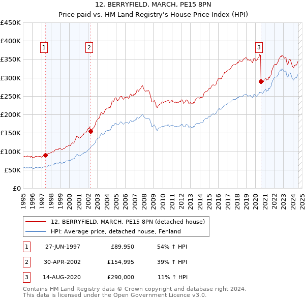 12, BERRYFIELD, MARCH, PE15 8PN: Price paid vs HM Land Registry's House Price Index