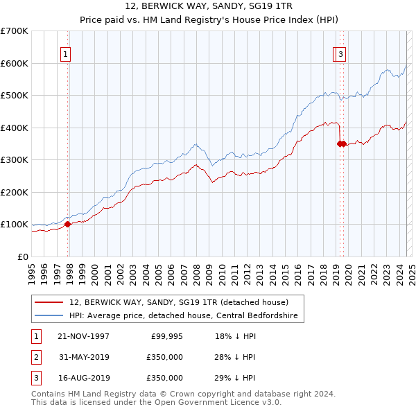 12, BERWICK WAY, SANDY, SG19 1TR: Price paid vs HM Land Registry's House Price Index