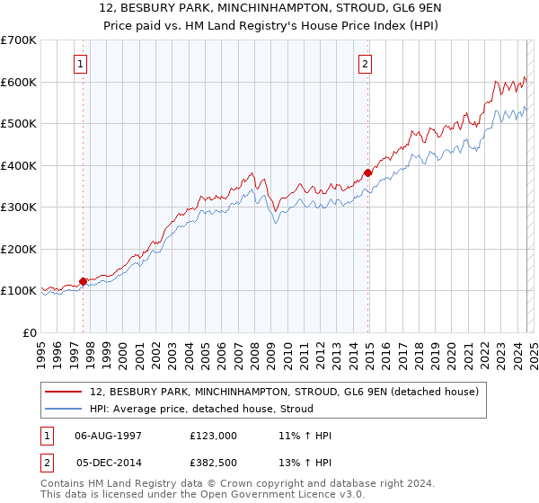 12, BESBURY PARK, MINCHINHAMPTON, STROUD, GL6 9EN: Price paid vs HM Land Registry's House Price Index