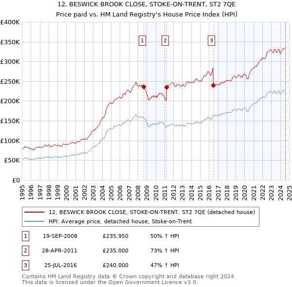 12, BESWICK BROOK CLOSE, STOKE-ON-TRENT, ST2 7QE: Price paid vs HM Land Registry's House Price Index