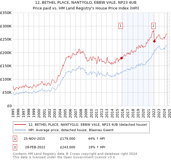 12, BETHEL PLACE, NANTYGLO, EBBW VALE, NP23 4UB: Price paid vs HM Land Registry's House Price Index