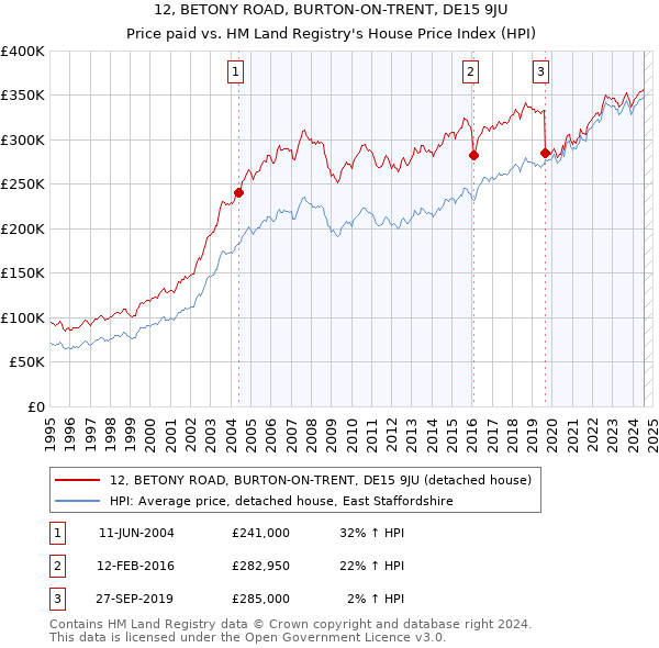 12, BETONY ROAD, BURTON-ON-TRENT, DE15 9JU: Price paid vs HM Land Registry's House Price Index