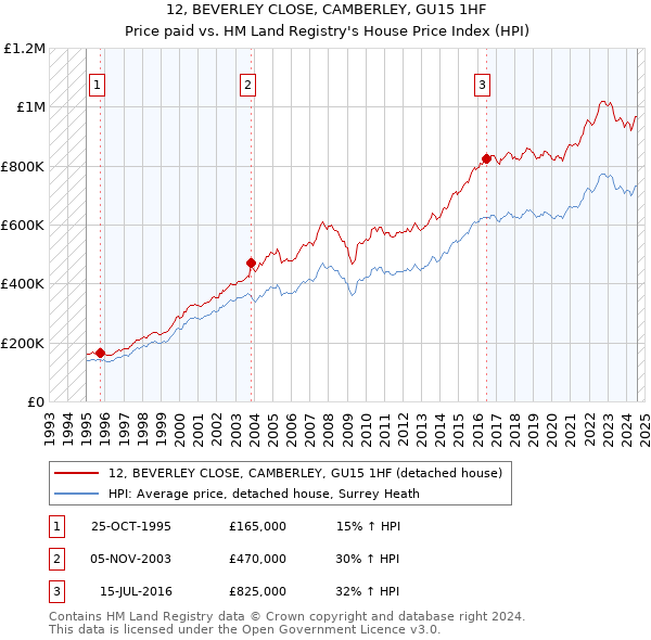 12, BEVERLEY CLOSE, CAMBERLEY, GU15 1HF: Price paid vs HM Land Registry's House Price Index