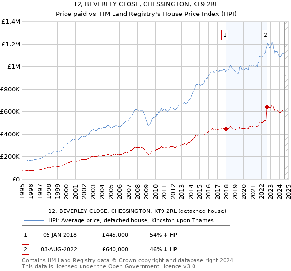 12, BEVERLEY CLOSE, CHESSINGTON, KT9 2RL: Price paid vs HM Land Registry's House Price Index