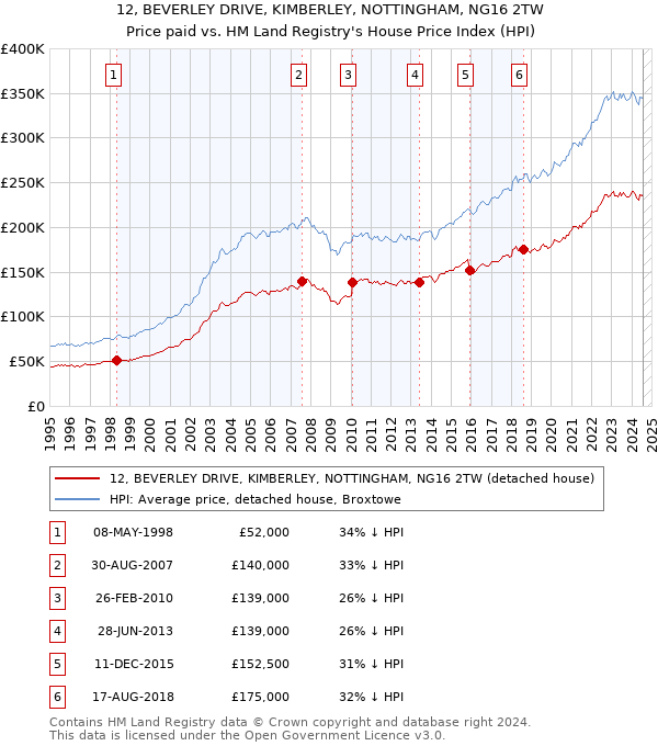 12, BEVERLEY DRIVE, KIMBERLEY, NOTTINGHAM, NG16 2TW: Price paid vs HM Land Registry's House Price Index