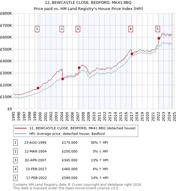 12, BEWCASTLE CLOSE, BEDFORD, MK41 8BQ: Price paid vs HM Land Registry's House Price Index