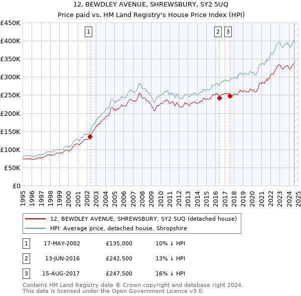 12, BEWDLEY AVENUE, SHREWSBURY, SY2 5UQ: Price paid vs HM Land Registry's House Price Index