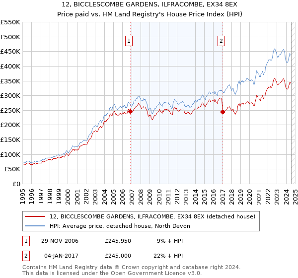 12, BICCLESCOMBE GARDENS, ILFRACOMBE, EX34 8EX: Price paid vs HM Land Registry's House Price Index