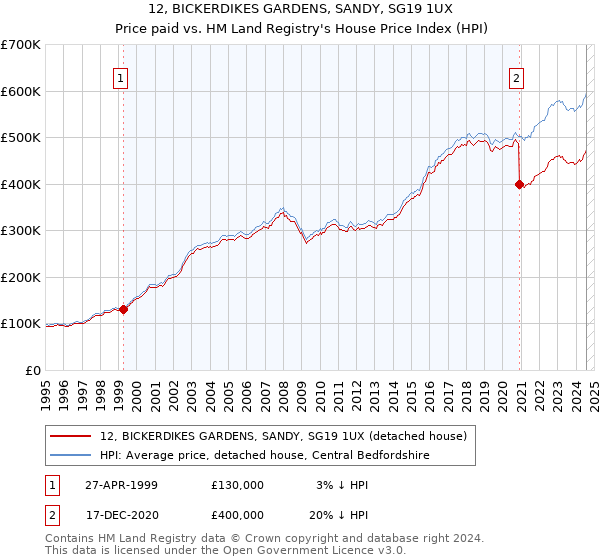 12, BICKERDIKES GARDENS, SANDY, SG19 1UX: Price paid vs HM Land Registry's House Price Index