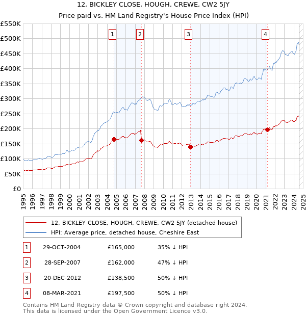 12, BICKLEY CLOSE, HOUGH, CREWE, CW2 5JY: Price paid vs HM Land Registry's House Price Index