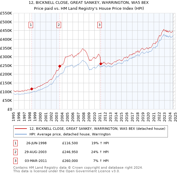 12, BICKNELL CLOSE, GREAT SANKEY, WARRINGTON, WA5 8EX: Price paid vs HM Land Registry's House Price Index