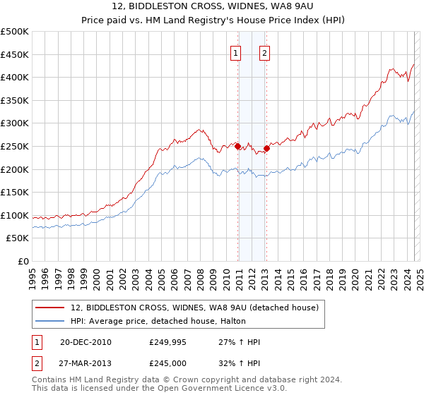 12, BIDDLESTON CROSS, WIDNES, WA8 9AU: Price paid vs HM Land Registry's House Price Index