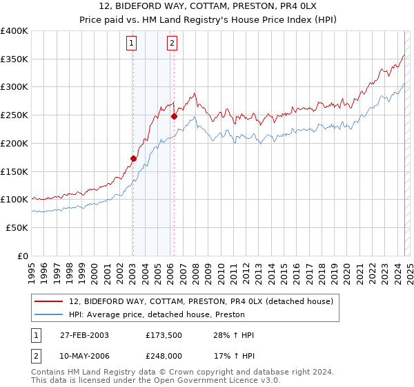 12, BIDEFORD WAY, COTTAM, PRESTON, PR4 0LX: Price paid vs HM Land Registry's House Price Index