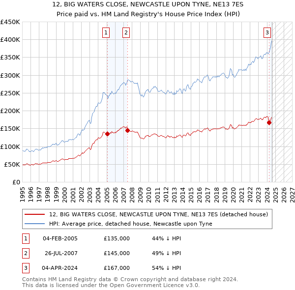 12, BIG WATERS CLOSE, NEWCASTLE UPON TYNE, NE13 7ES: Price paid vs HM Land Registry's House Price Index