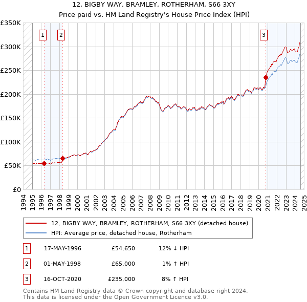 12, BIGBY WAY, BRAMLEY, ROTHERHAM, S66 3XY: Price paid vs HM Land Registry's House Price Index