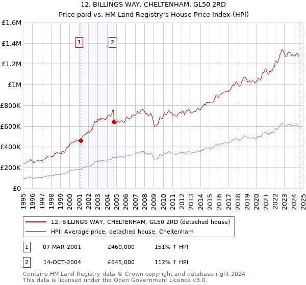 12, BILLINGS WAY, CHELTENHAM, GL50 2RD: Price paid vs HM Land Registry's House Price Index