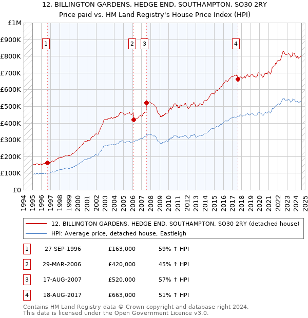 12, BILLINGTON GARDENS, HEDGE END, SOUTHAMPTON, SO30 2RY: Price paid vs HM Land Registry's House Price Index