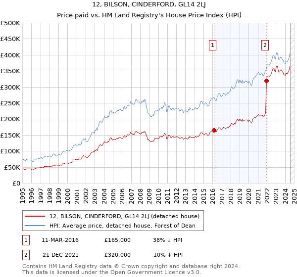 12, BILSON, CINDERFORD, GL14 2LJ: Price paid vs HM Land Registry's House Price Index