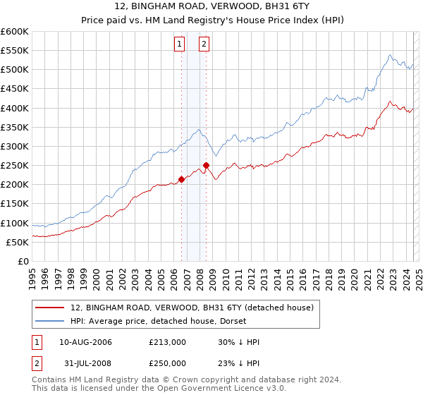 12, BINGHAM ROAD, VERWOOD, BH31 6TY: Price paid vs HM Land Registry's House Price Index