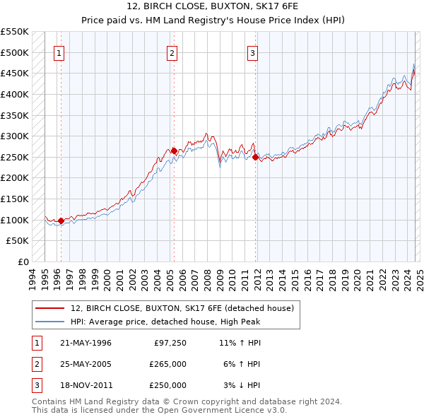 12, BIRCH CLOSE, BUXTON, SK17 6FE: Price paid vs HM Land Registry's House Price Index