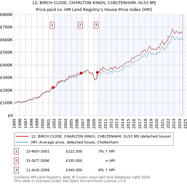 12, BIRCH CLOSE, CHARLTON KINGS, CHELTENHAM, GL53 8PJ: Price paid vs HM Land Registry's House Price Index