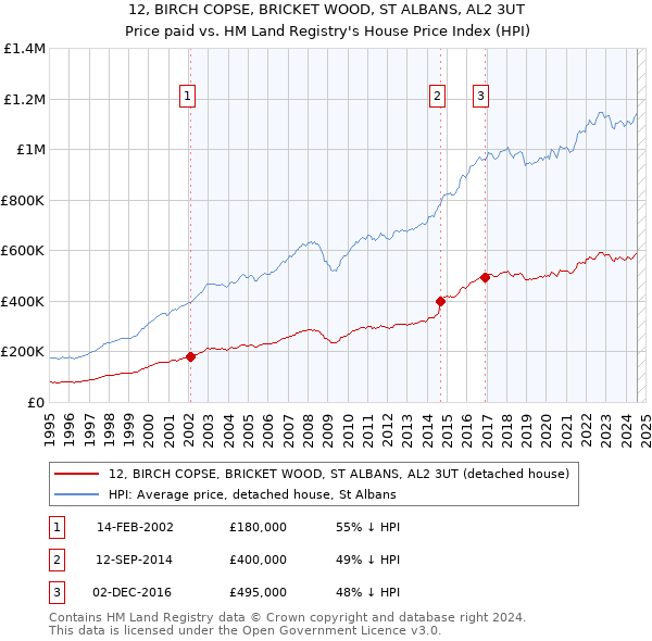 12, BIRCH COPSE, BRICKET WOOD, ST ALBANS, AL2 3UT: Price paid vs HM Land Registry's House Price Index