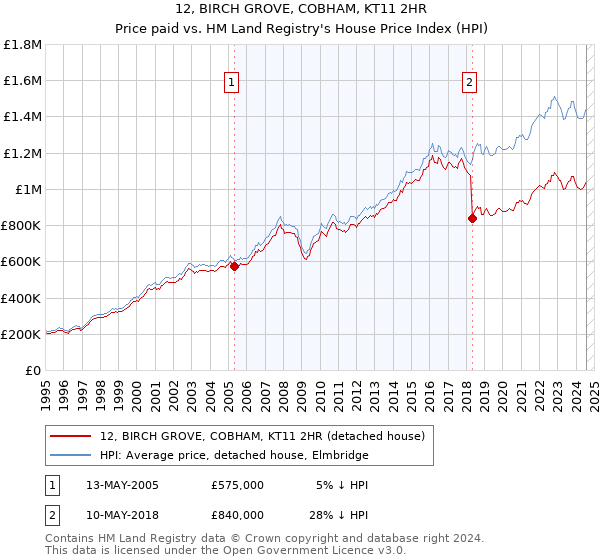 12, BIRCH GROVE, COBHAM, KT11 2HR: Price paid vs HM Land Registry's House Price Index