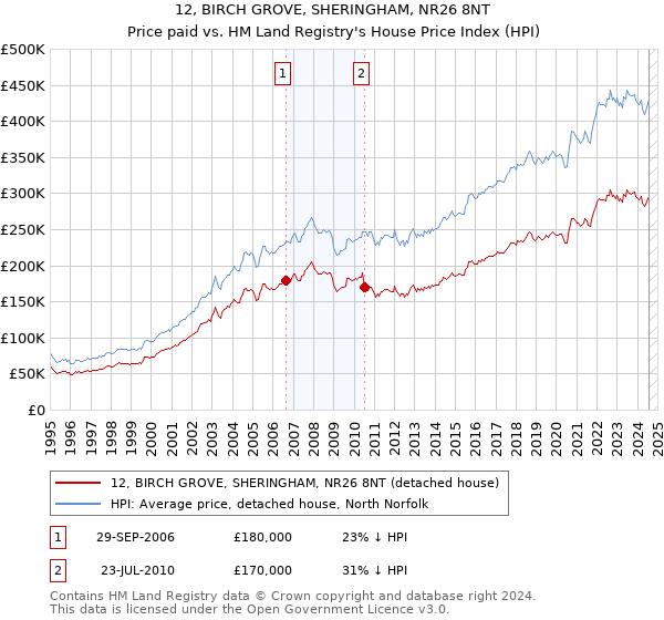 12, BIRCH GROVE, SHERINGHAM, NR26 8NT: Price paid vs HM Land Registry's House Price Index