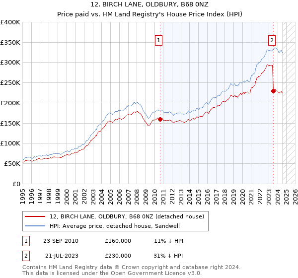 12, BIRCH LANE, OLDBURY, B68 0NZ: Price paid vs HM Land Registry's House Price Index